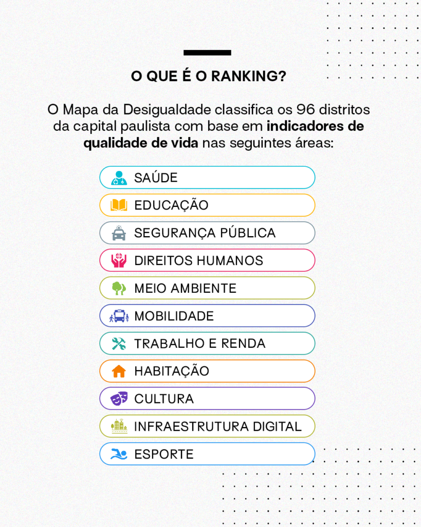 O que é o ranking?
O Mapa da Desigualdade classifica os 96 distritos da capital paulista com base em indicadores de qualidade de vida nas seguintes áreas:
(Utilizar ícones)
Saúde
Educação
Segurança Pública
Direitos Humanos
Meio Ambiente
Mobilidade
Trabalho e renda
Habitação
Cultura
Infraestrutura digital
Esporte