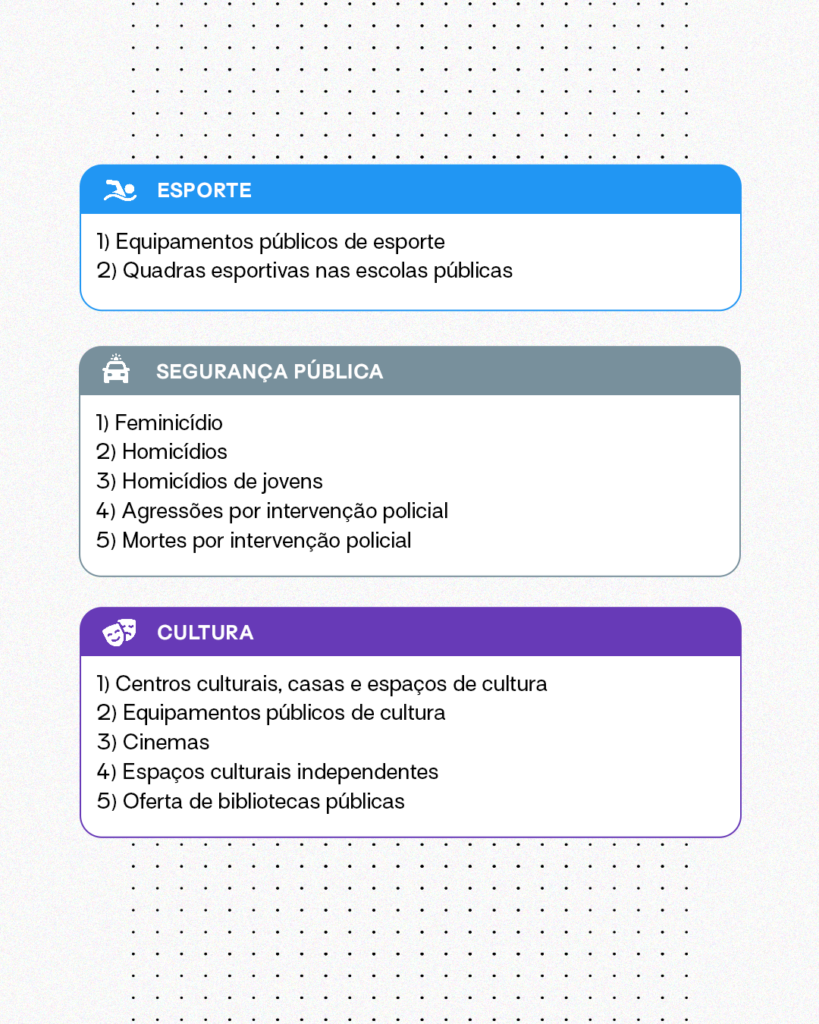 Esporte
Indicadores:
1) Equipamentos públicos de esporte
2) Quadras esportivas nas escolas públicas
Segurança Pública
Indicadores:
1) Feminicídio
2) Homicídios
3) Homicídios de jovens
4) Agressões por intervenção policial
5) Mortes por intervenção policial
Cultura
Indicadores:
1) Centros culturais, casas e espaços de cultura
2) Equipamentos públicos de cultura
3) Cinemas
4) Espaços culturais independentes
5) Oferta de bibliotecas públicas