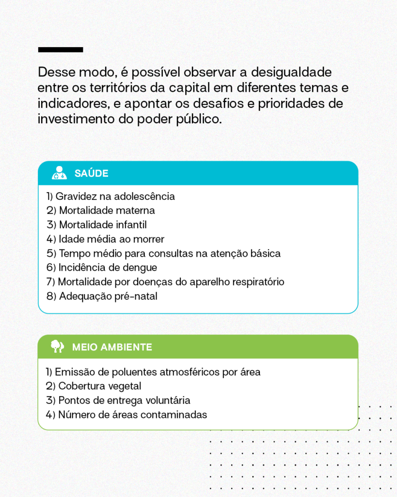 Desse modo, é possível observar a desigualdade entre os territórios da capital em diferentes temas e indicadores, e apontar os desafios e prioridades de investimento do poder público.
Saúde
Indicadores:
1) Gravidez na adolescência
2) Mortalidade materna
3) Mortalidade infantil
4) Idade média ao morrer
5) Tempo médio para consultas na atenção básica
6) Incidência de dengue
7) Mortalidade por doenças do aparelho respiratório
8) Adequação pré-natal
Meio Ambiente
Indicadores:
1) Emissão de poluentes atmosféricos por área
2) Cobertura vegetal
3) Pontos de entrega voluntária
4) Número de áreas contaminadas