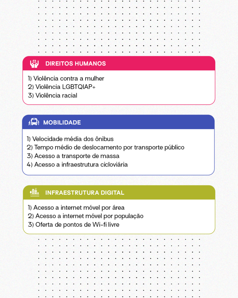 Direitos Humanos
Indicadores:
1) Violência contra a mulher
2) Violência LGBTQIAP+
3) Violência racial
Mobilidade
Indicadores:
1) Velocidade média dos ônibus
2) Tempo médio de deslocamento por transporte público
3) Acesso a transporte de massa
4) Acesso a infraestrutura cicloviária
Infraestrutura digital
Indicadores:
1) Acesso a internet móvel por área
2) Acesso a internet móvel por população
3) Oferta de pontos de Wi-fi livre