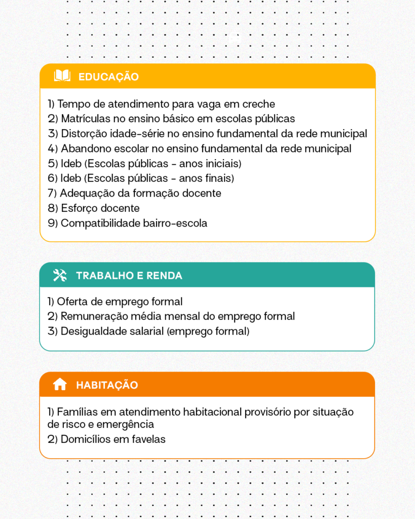Educação
Indicadores:
1) Tempo de atendimento para vaga em creche
2) Matrículas no ensino básico em escolas públicas
3) Distorção idade-série no ensino fundamental da rede municipal
4) Abandono escolar no ensino fundamental da rede municipal
5) Ideb (Escolas públicas - anos iniciais)
6) Ideb (Escolas públicas - anos finais)
7) Adequação da formação docente
8) Esforço docente
9) Compatibilidade bairro-escola
Trabalho e renda
Indicadores:
1) Oferta de emprego formal
2) Remuneração média mensal do emprego formal
3) Desigualdade salarial (emprego formal)
Habitação
Indicadores:
1) Famílias em atendimento habitacional provisório por situação de risco e emergência
2) Domicílios em favelas
